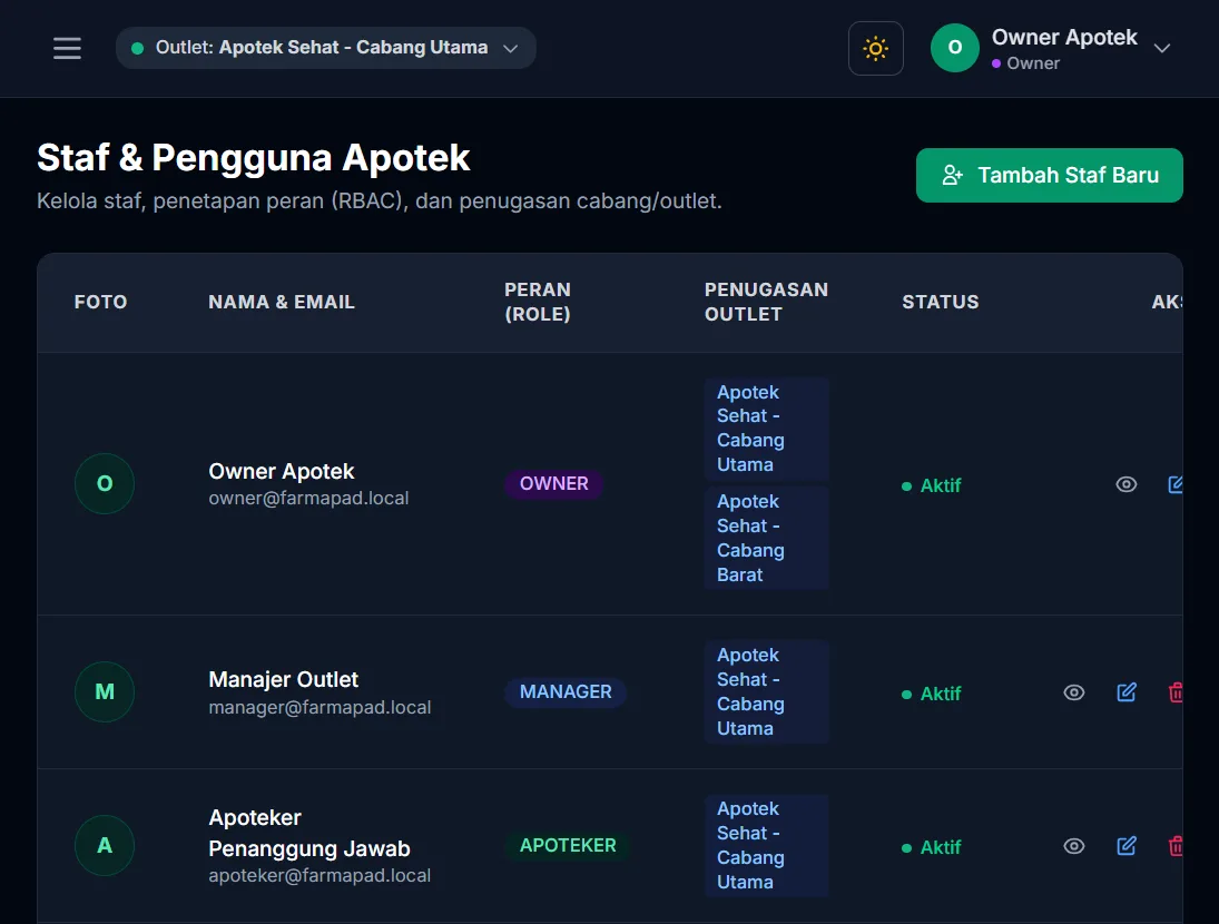Daftar staf dan pengguna